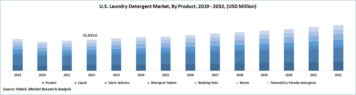 Laundry Detergent Market Size